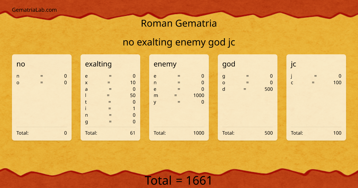 no exalting enemy god jc in roman Gematria